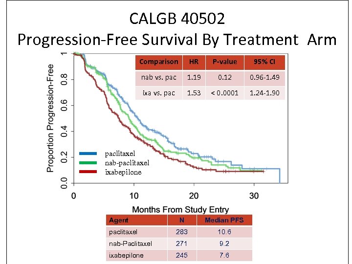CALGB 40502 Progression-Free Survival By Treatment Arm Comparison HR P-value 95% CI nab vs.