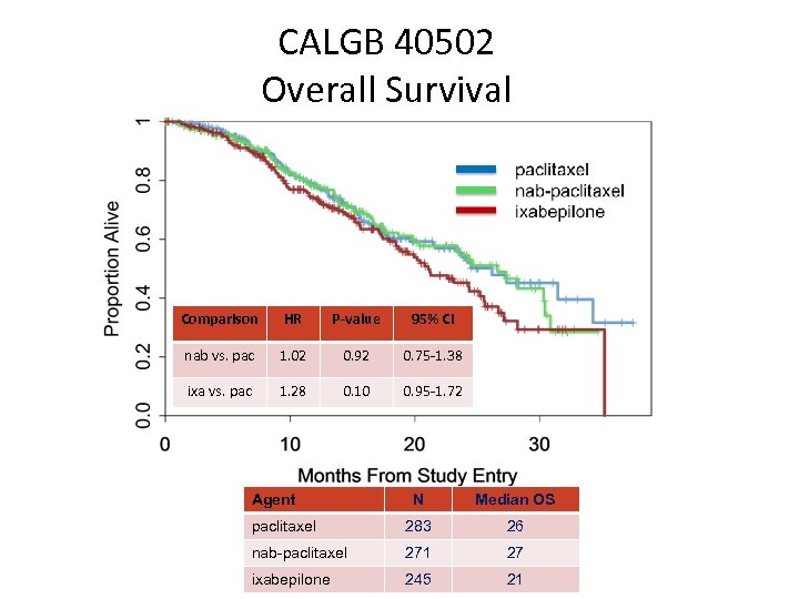 CALGB 40502 Overall Survival Comparison HR P-value 95% CI nab vs. pac 1. 02