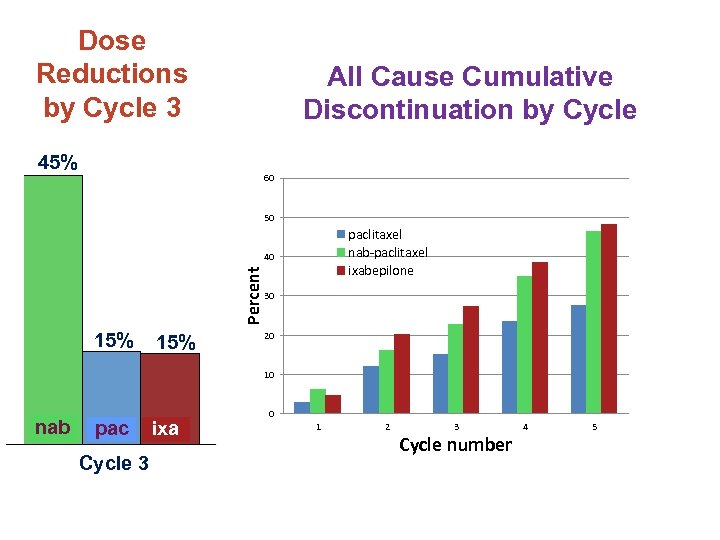 Dose Reductions by Cycle 3 All Cause Cumulative Discontinuation by Cycle 45% 60 50