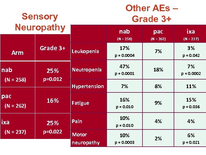 Other AEs – Grade 3+ Sensory Neuropathy nab (N = 258) pac (N =