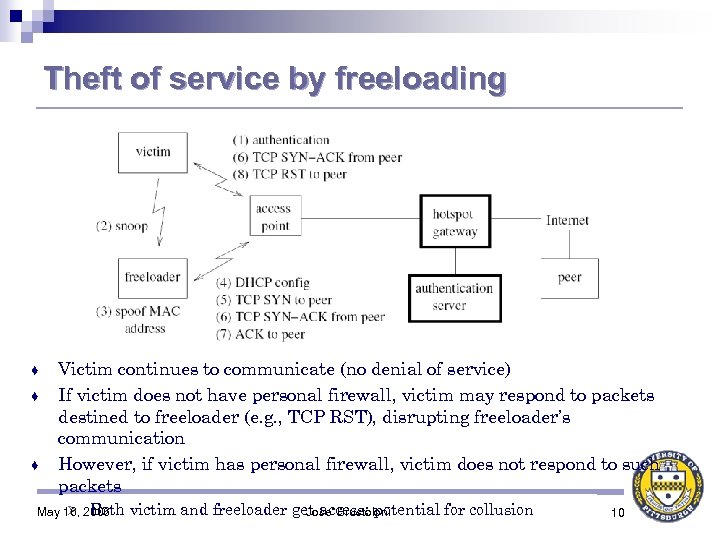 Theft of service by freeloading ♦ ♦ ♦ Victim continues to communicate (no denial
