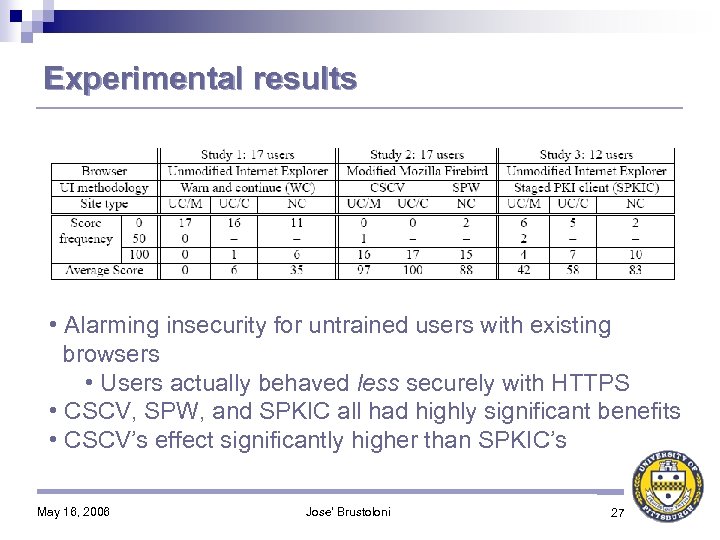 Experimental results • Alarming insecurity for untrained users with existing browsers • Users actually