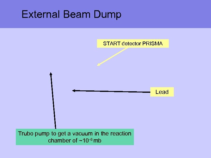 External Beam Dump START detector PRISMA Lead Trubo pump to get a vacuum in