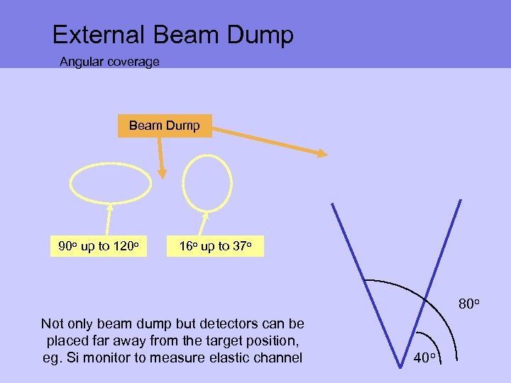 External Beam Dump Angular coverage Beam Dump 90 o up to 120 o 16