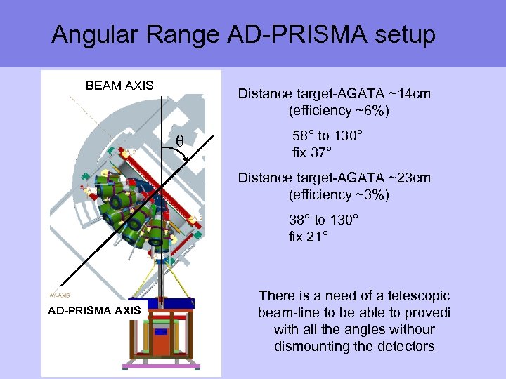 Angular Range AD-PRISMA setup BEAM AXIS Distance target-AGATA ~14 cm (efficiency ~6%) q 58°