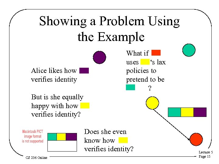 Showing a Problem Using the Example Alice likes how verifies identity What if uses