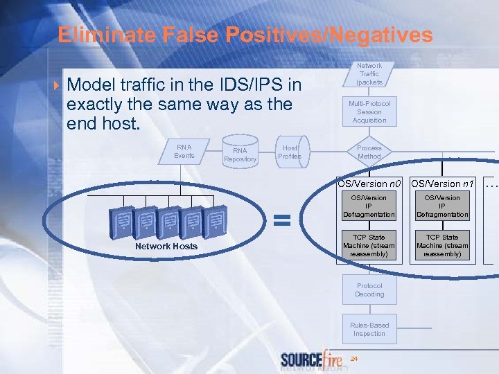 Eliminate False Positives/Negatives 4 Model traffic in the IDS/IPS in exactly the same way