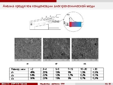Анализ продуктов конденсации электротехнической меди d 1 Размер, мкм d 1 d 2 d