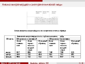 Анализ микротвердости электротехнической меди Схема измерения микротвёрдости на поперечном сечении образца Область внутр. центр.