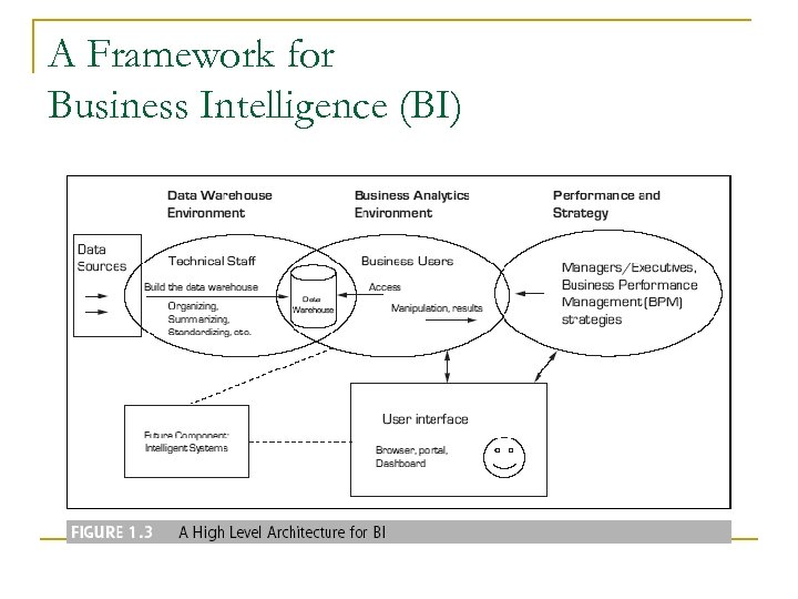 A Framework for Business Intelligence (BI) 