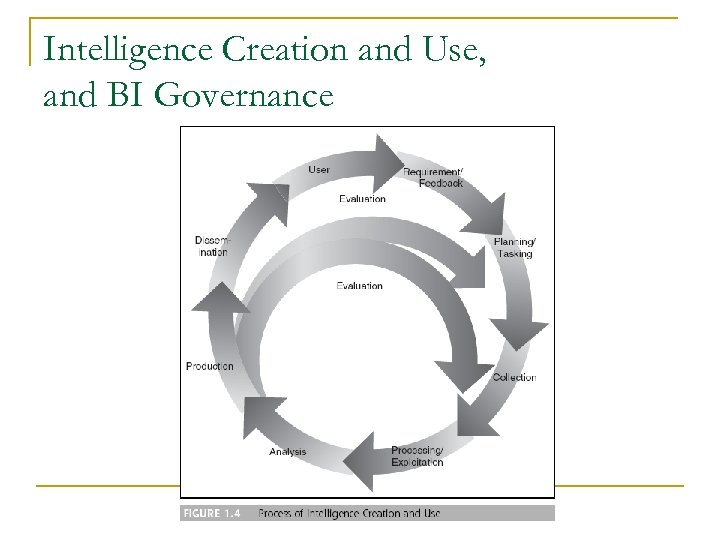 Intelligence Creation and Use, and BI Governance 