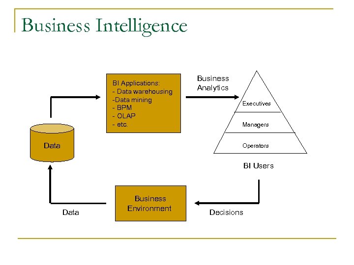Business Intelligence BI Applications: - Data warehousing -Data mining - BPM - OLAP -