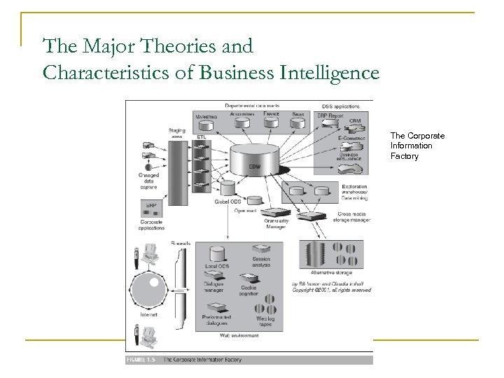 The Major Theories and Characteristics of Business Intelligence The Corporate Information Factory 