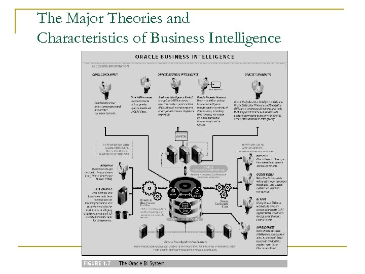 The Major Theories and Characteristics of Business Intelligence 