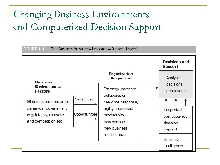 Changing Business Environments and Computerized Decision Support 