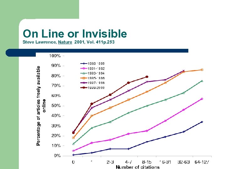On Line or Invisible Steve Lawrence, Nature 2001, Vol. 411 p. 253 