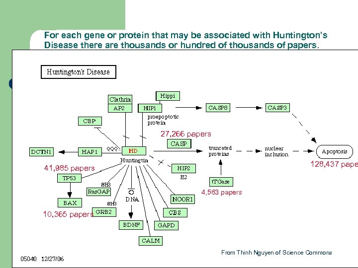 For each gene or protein that may be associated with Huntington’s Disease there are