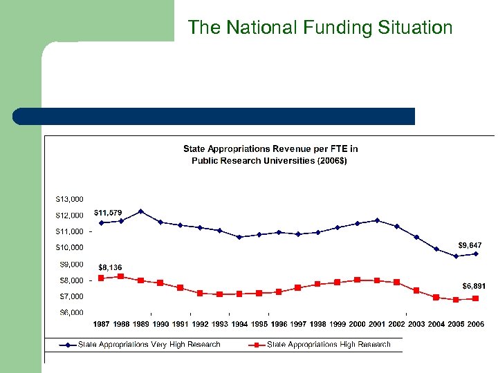 The National Funding Situation 