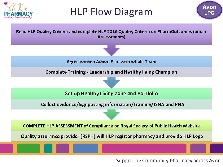 HLP Flow Diagram Read HLP Quality Criteria and complete HLP 2016 Quality Criteria on