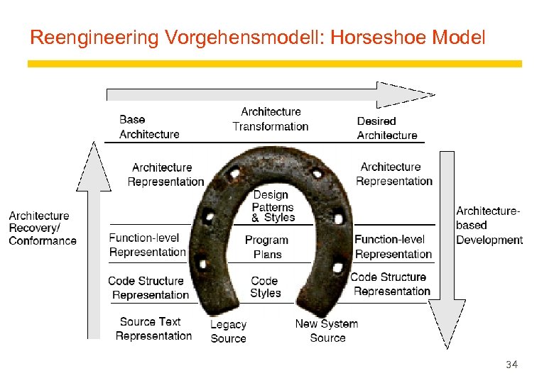 Reengineering Vorgehensmodell: Horseshoe Model 34 