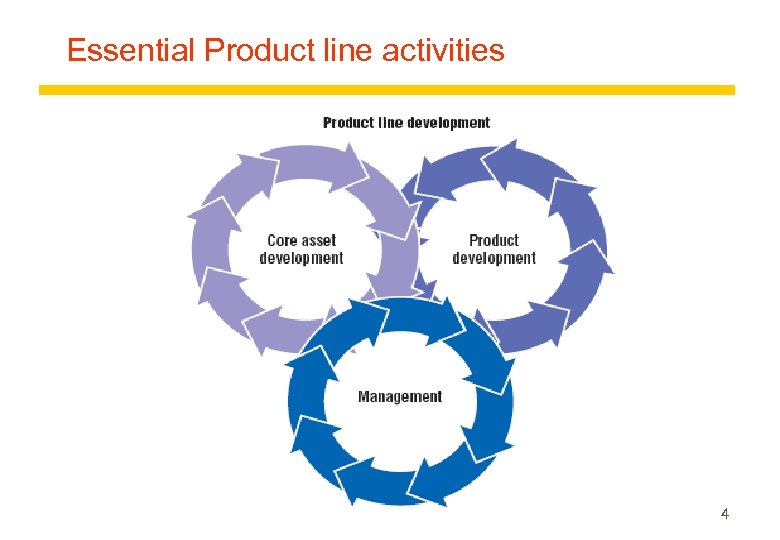 Essential Product line activities 4 