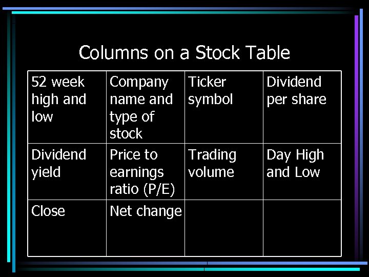 Columns on a Stock Table 52 week high and low Dividend yield Close Company