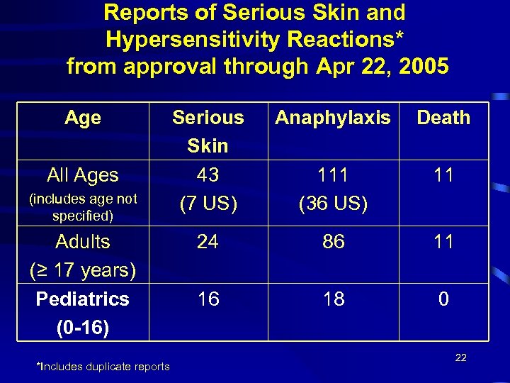 Reports of Serious Skin and Hypersensitivity Reactions* from approval through Apr 22, 2005 Age