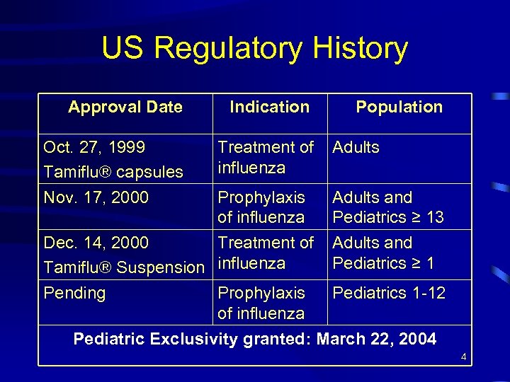 US Regulatory History Approval Date Oct. 27, 1999 Tamiflu® capsules Nov. 17, 2000 Indication