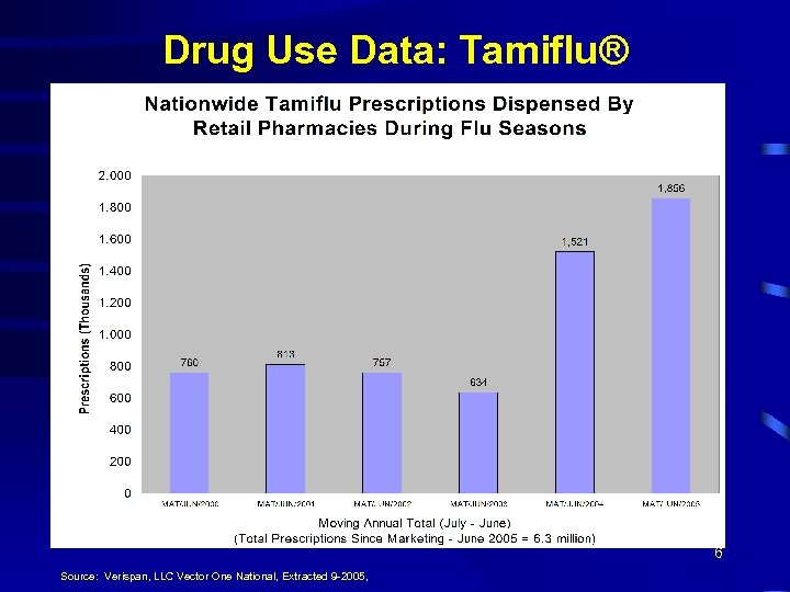 Drug Use Data: Tamiflu® 6 Source: Verispan, LLC Vector One National, Extracted 9 -2005,