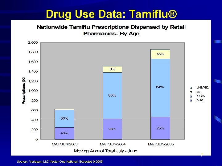 Drug Use Data: Tamiflu® 7 Source: Verispan, LLC Vector One National, Extracted 9 -2005