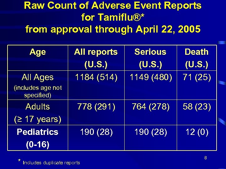 Raw Count of Adverse Event Reports for Tamiflu®* from approval through April 22, 2005