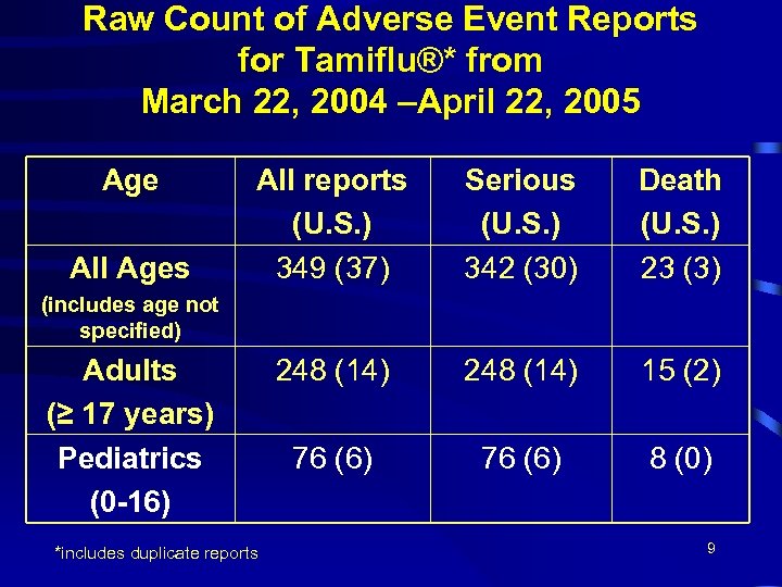 Raw Count of Adverse Event Reports for Tamiflu®* from March 22, 2004 –April 22,