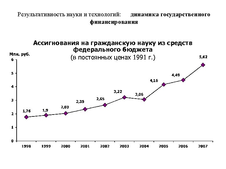 Результативность науки и технологий: динамика государственного финансирования Ассигнования на гражданскую науку из средств федерального