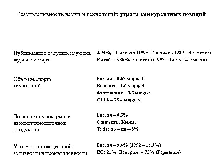 Результативность науки и технологий: утрата конкурентных позиций Публикации в ведущих научных 2. 03%, 11