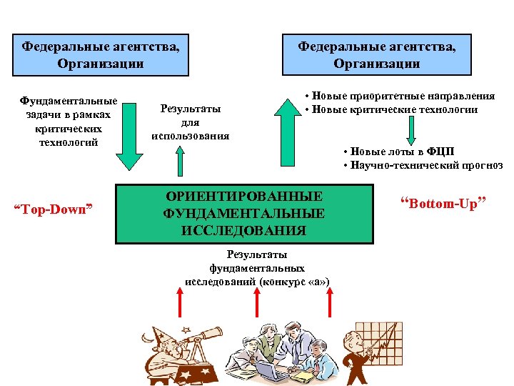 Федеральные агентства, Организации Фундаментальные задачи в рамках критических технологий “Top-Down” Федеральные агентства, Организации Результаты