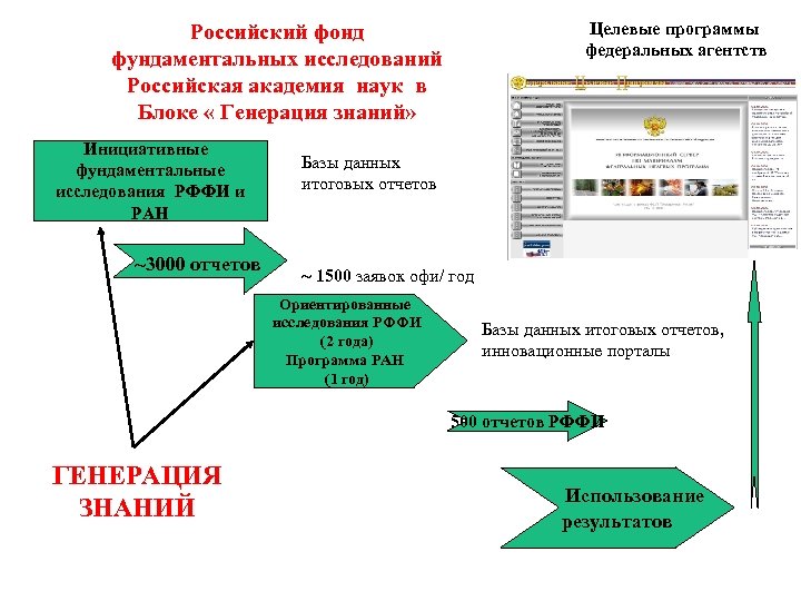 Целевые программы федеральных агентств Российский фонд фундаментальных исследований Российская академия наук в Блоке «