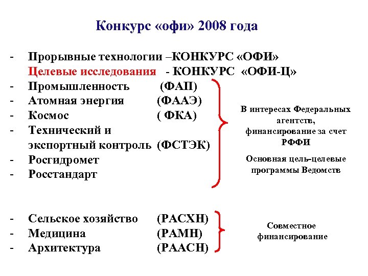  Конкурс «офи» 2008 года - - Прорывные технологии –КОНКУРС «ОФИ» Целевые исследования -