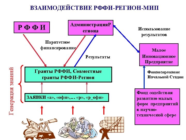 ВЗАИМОДЕЙСТВИЕ РФФИ-РЕГИОН-МИП РФФИ Администрация. Р егиона Паритетное финансирование Генерация знаний Результаты Гранты РФФИ, Совместные