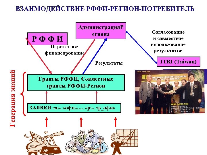 ВЗАИМОДЕЙСТВИЕ РФФИ-РЕГИОН-ПОТРЕБИТЕЛЬ РФФИ Администрация. Р егиона Паритетное финансирование Генерация знаний Результаты Гранты РФФИ, Совместные