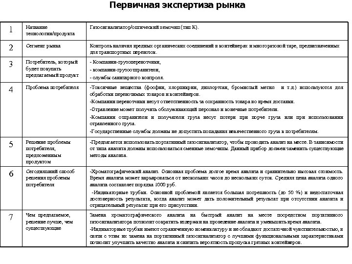 Первичная экспертиза рынка 1 Название технологии/продукта Газосигнализатор/оптический хемочип (тип К). 2 Сегмент рынка Контроль