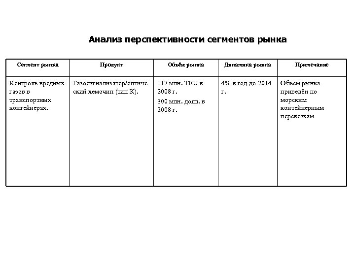 Анализ перспективности сегментов рынка Сегмент рынка Продукт Контроль вредных Газосигнализатор/оптиче газов в ский хемочип