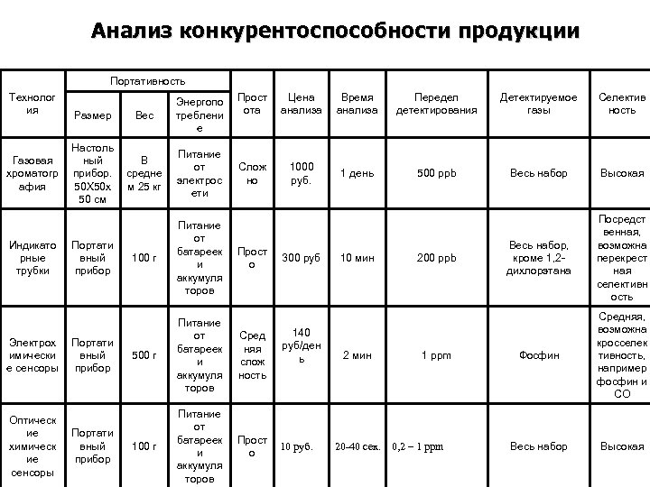 Анализ конкурентоспособности продукции Портативность Технолог ия Газовая хроматогр афия Индикато рные трубки Электрох имически