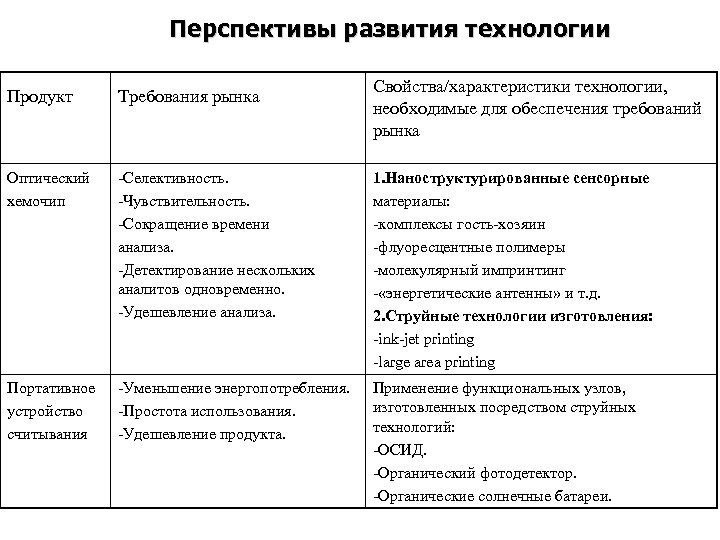 Перспективы развития технологии Продукт Требования рынка Свойства/характеристики технологии, необходимые для обеспечения требований рынка Оптический