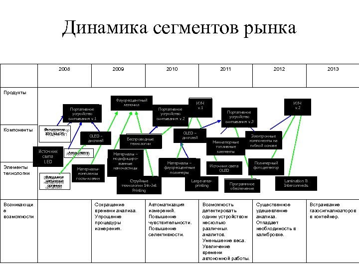 Динамика сегментов рынка 2008 Продукты 2009 2010 2011 2012 2013 Портативное устройство cчитывания v.