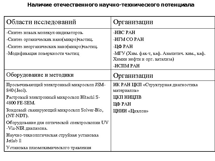 Наличие отечественного научно-технического потенциала Области исследований Организации -Синтез новых молекул-индикаторов. -Синтез органических нано(микро)частиц. -Синтез