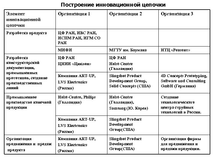 Построение инновационной цепочки Элемент инновационной цепочки Организация 1 Организация 2 Организация 3 Разработка продукта