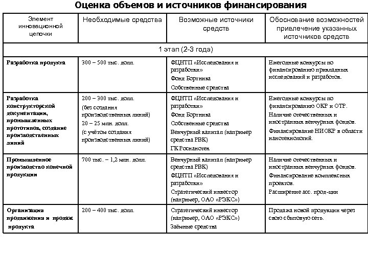 Оценка объемов и источников финансирования Элемент инновационной цепочки Необходимые средства Возможные источники средств Обоснование