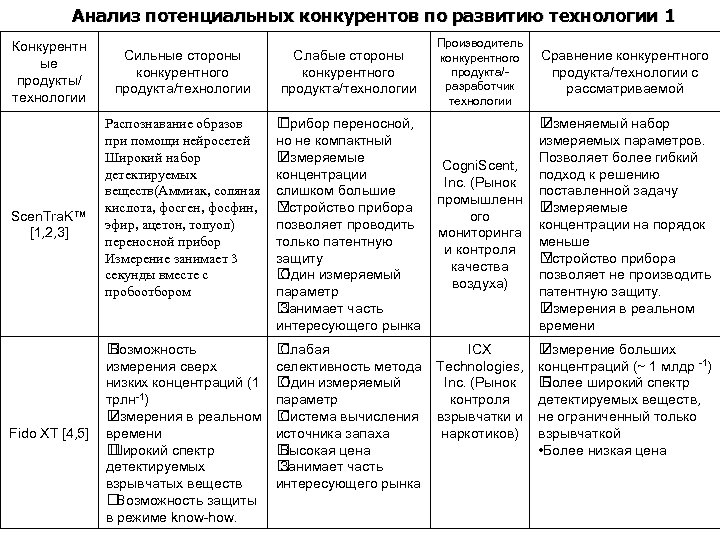 Анализ потенциальных конкурентов по развитию технологии 1 Конкурентн ые продукты/ технологии Scen. Tra. K™