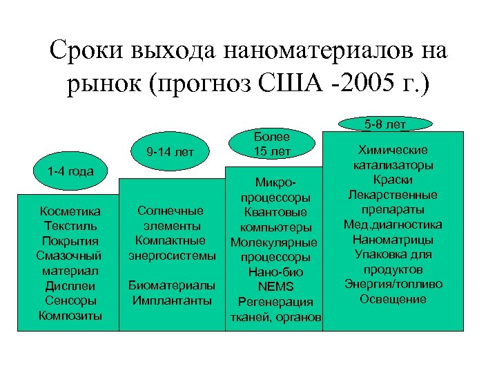 Сроки выхода наноматериалов на рынок (прогноз США -2005 г. ) 9 -14 лет 1