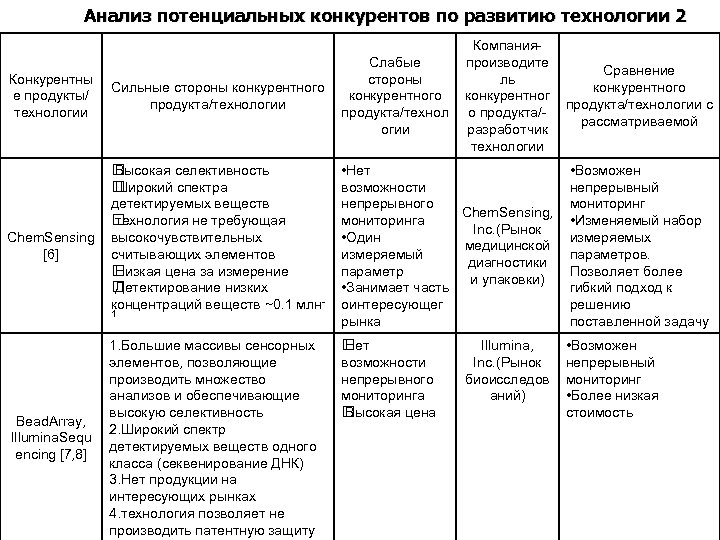 Анализ потенциальных конкурентов по развитию технологии 2 Конкурентны е продукты/ технологии Сhem. Sensing [6]